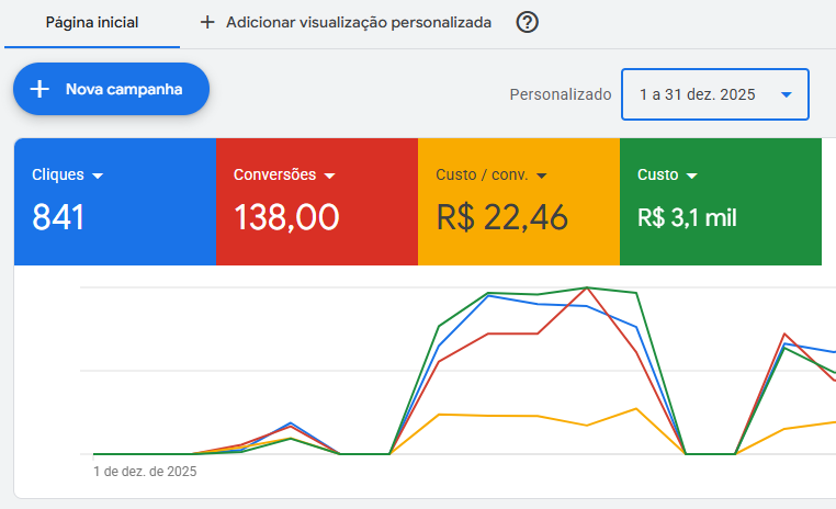 Dashboard Google Ads Resultados Reais